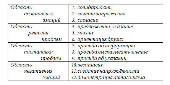 В схеме наблюдения р бейлса область негативных эмоций включает