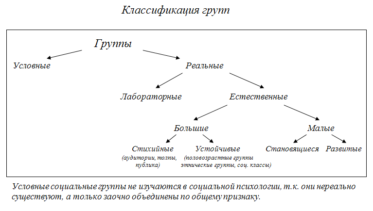 Понятие группы виды групп